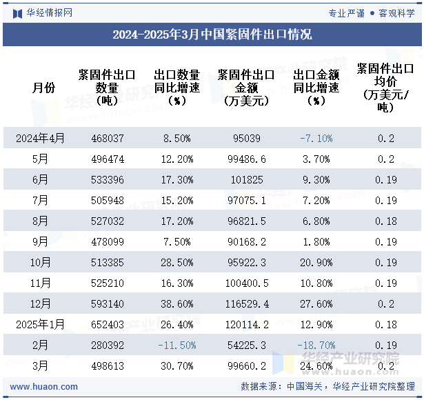 2024-2025年3月中國(guó)緊固件出口情況